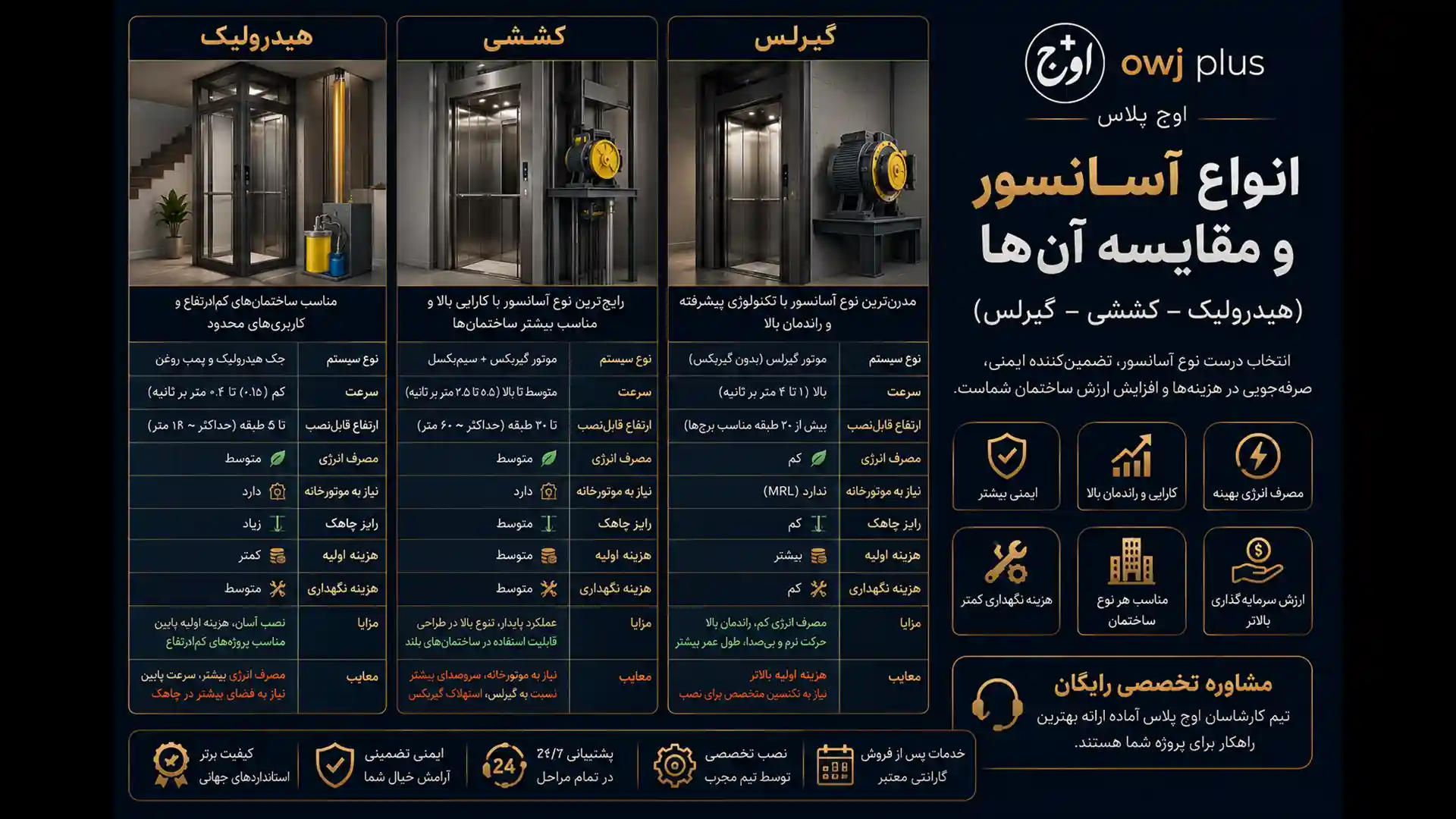 انواع آسانسور و مقایسه آنها (هیدرولیک – کششی – گیرلس)